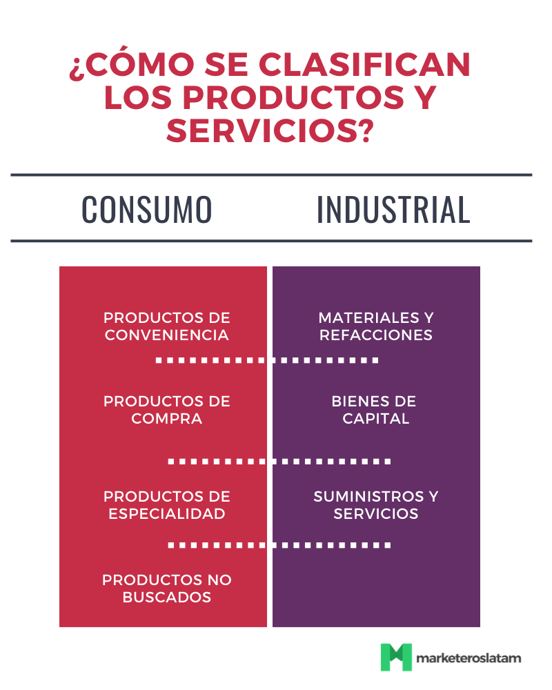 clasificación de los productos