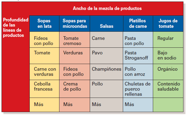 tipos de productos