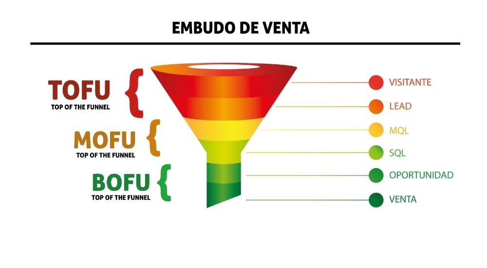 Elementos clave del funnel de marketing y ventas Marketeros LATAM