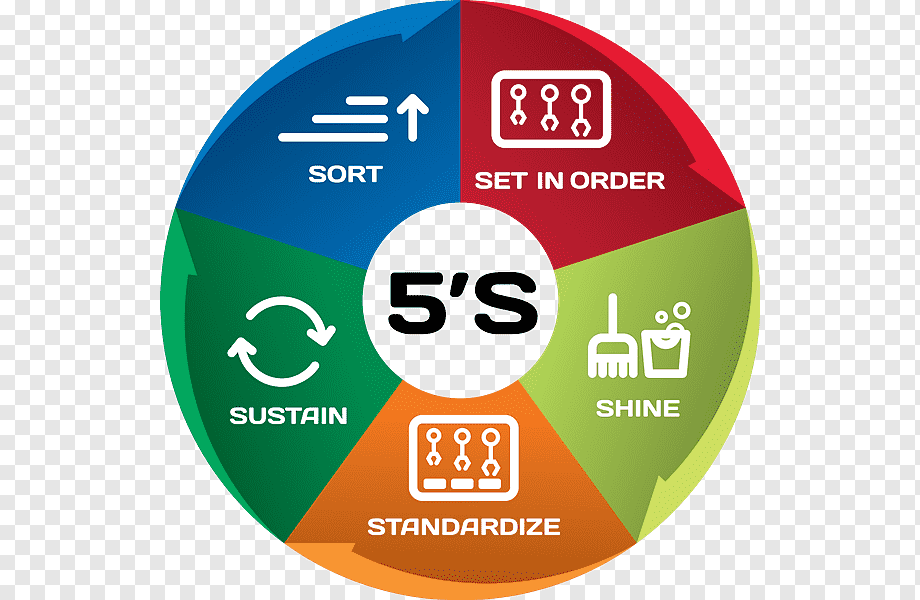 5s y kaizen,5 s,5 s metodología,5s metodología,5s metodología pasos,5s metodologia japonesa
