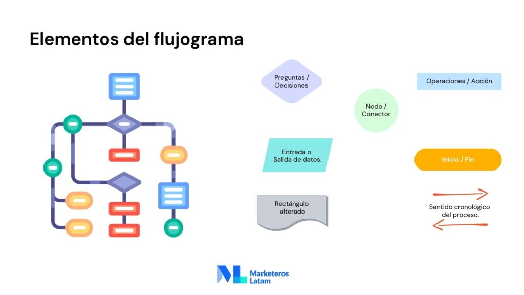 elementos del diagrama de flujo,diagrama de flujo