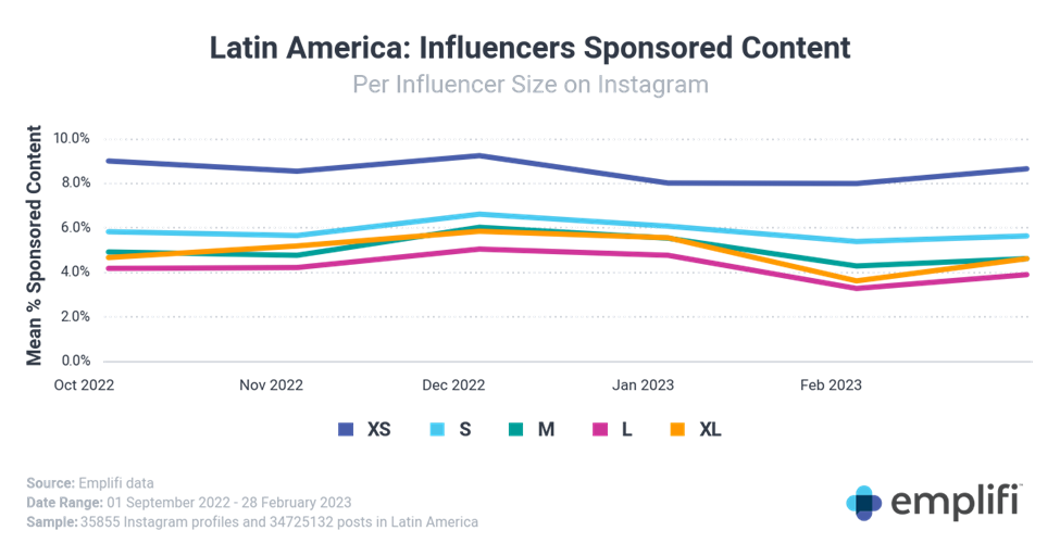 Contenido patrocinado por tamaño de audiencia de los influencers en Instagram