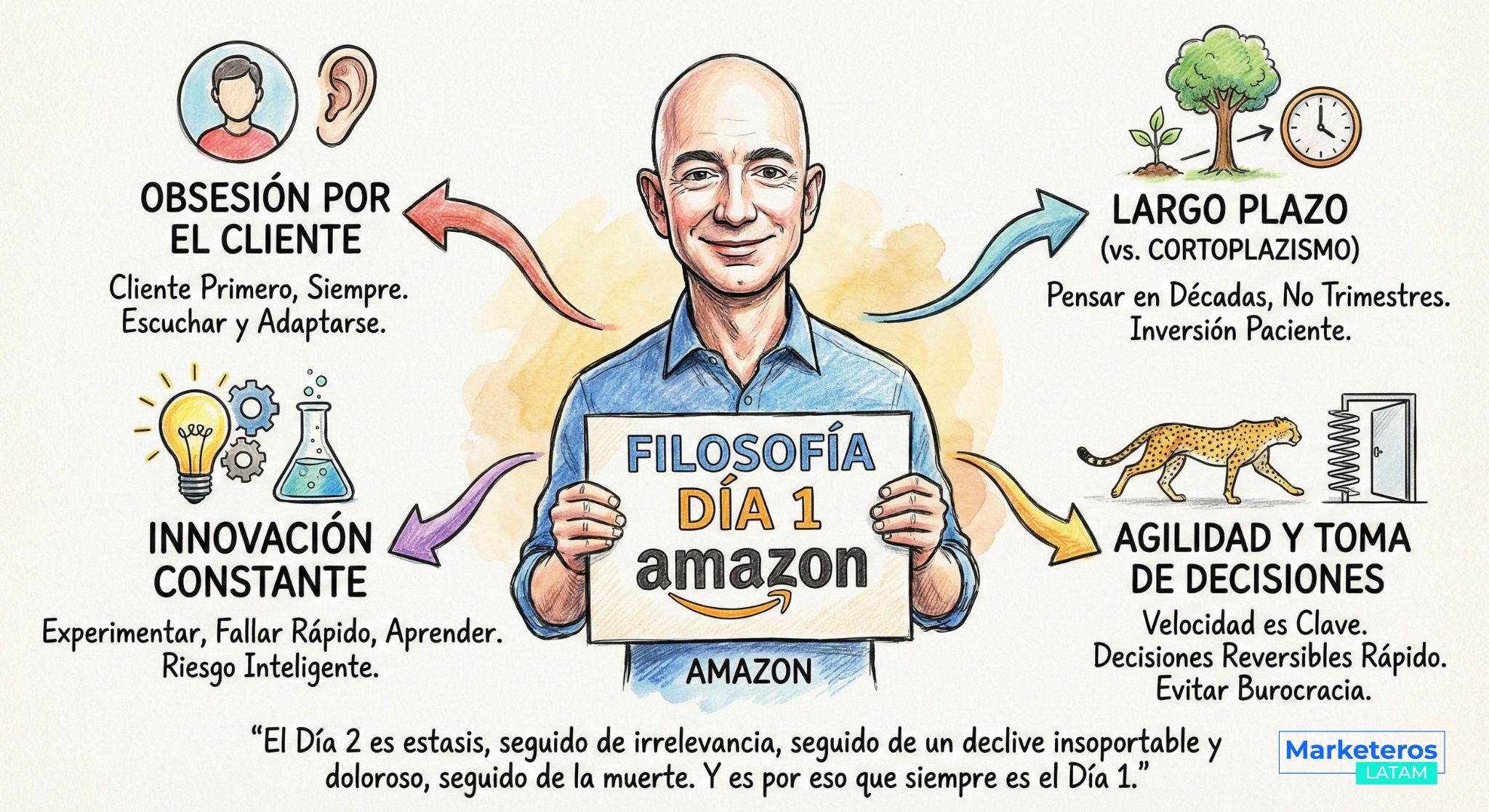 Filosofía Día 1 de Amazon con principios clave.