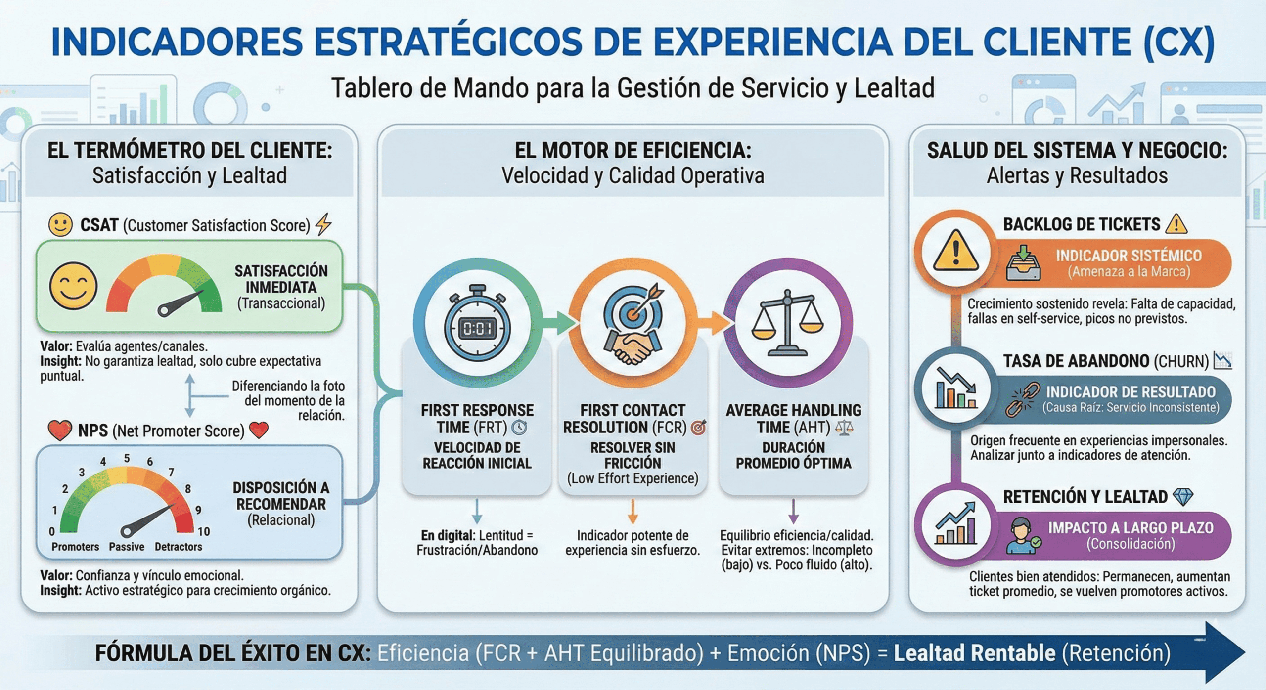 Indicadores estratégicos de experiencia del cliente CX