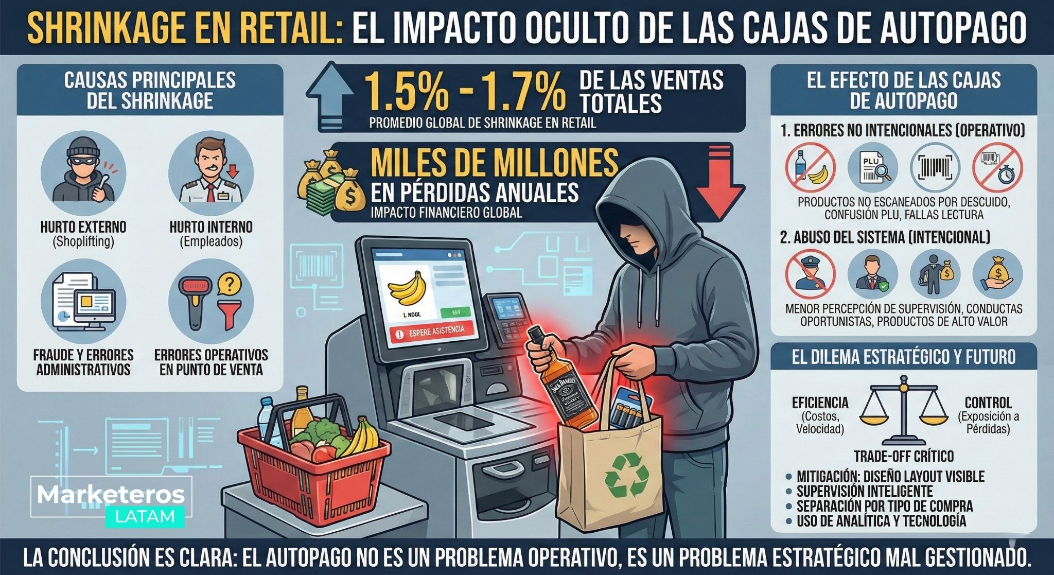 Impacto del autopago en pérdidas del retail