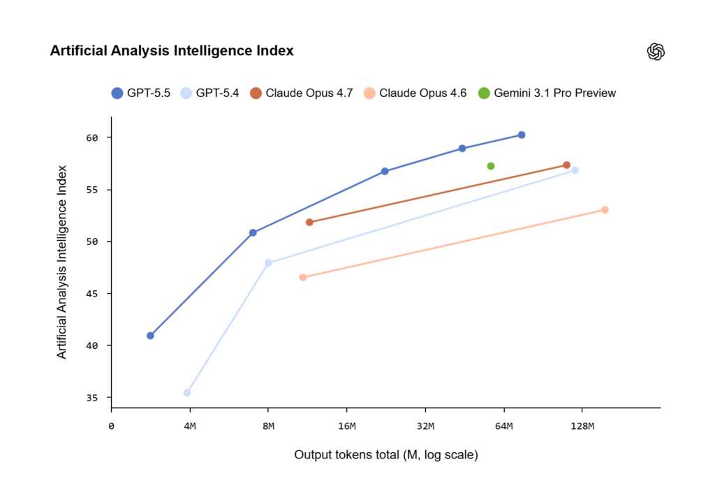 artificial analysis intelligence index