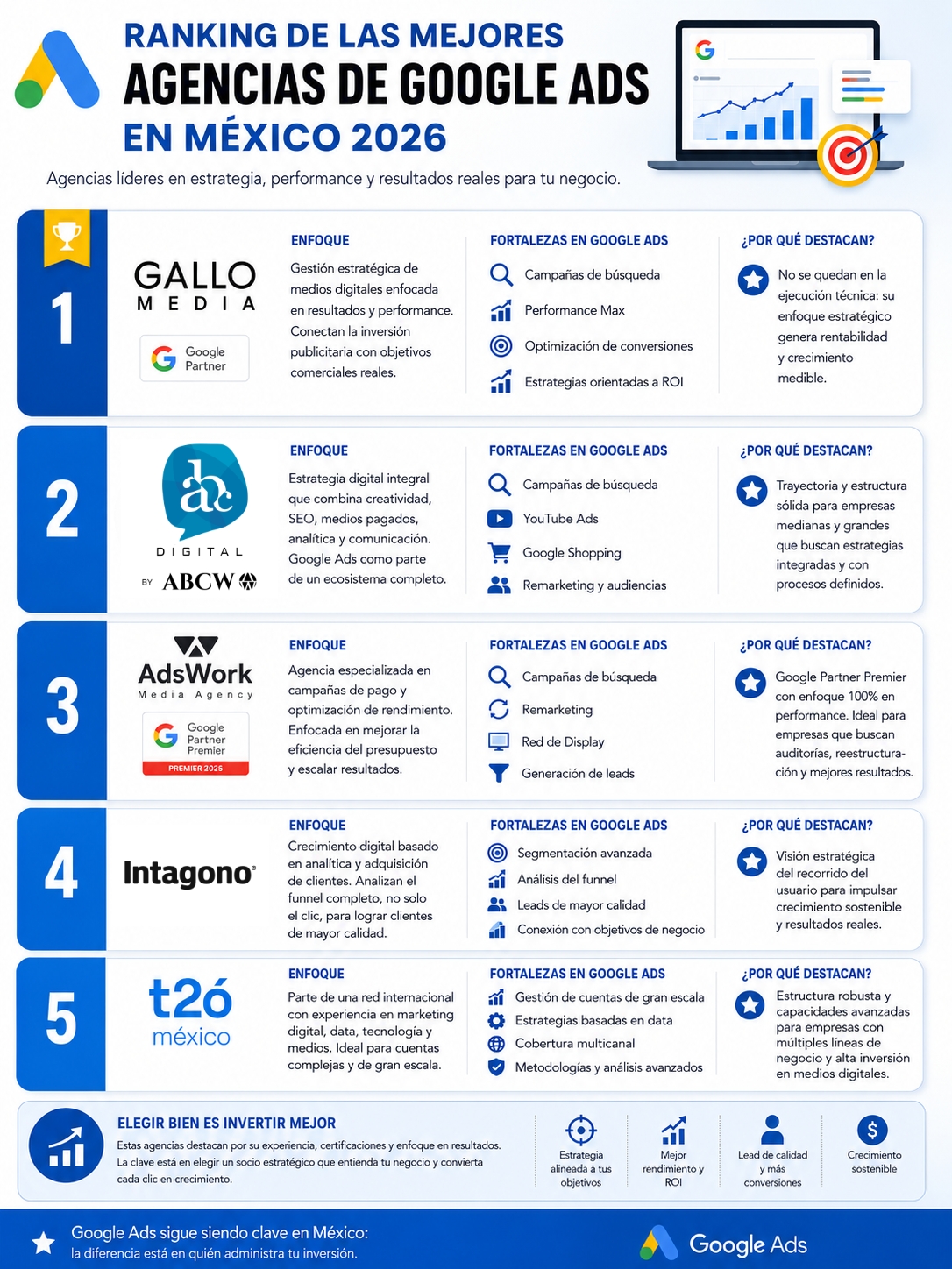 agencias de google ads infografñia