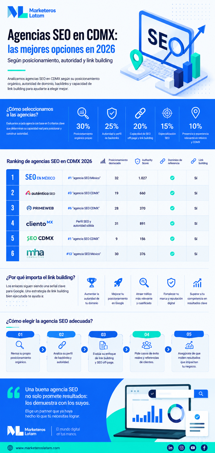 agencias seo en cdmx infografia marketeroslatam